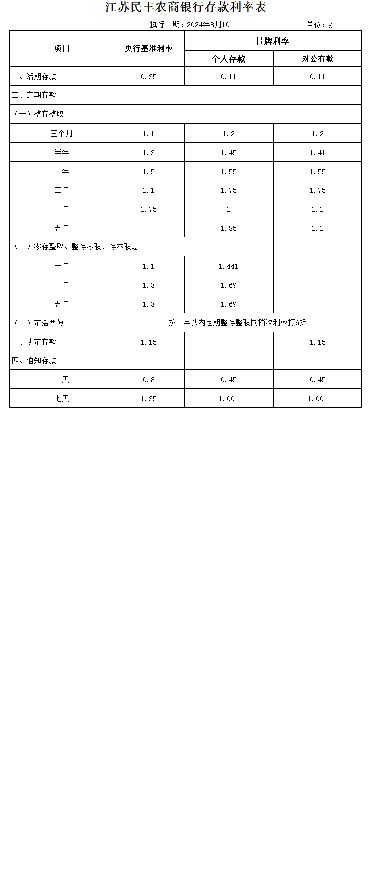存款利率080911